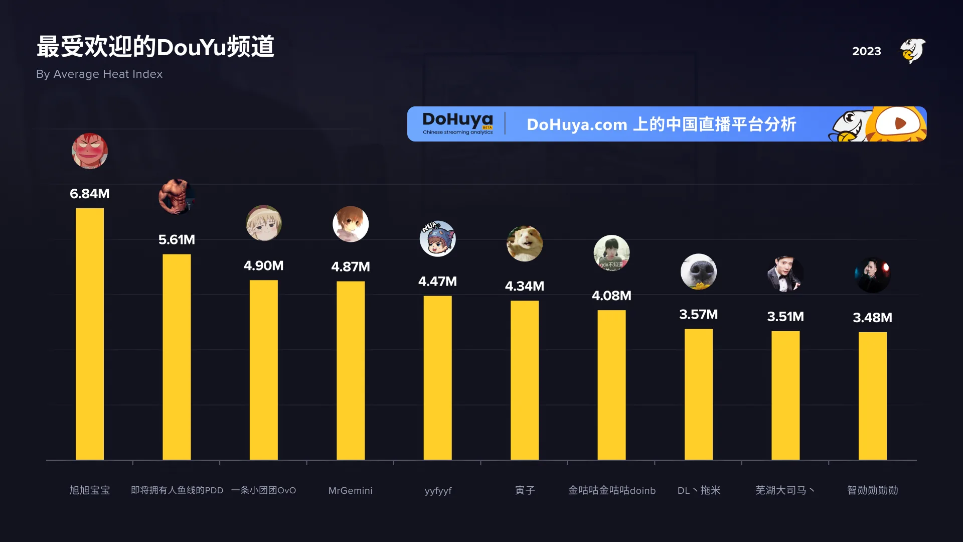 most popular douyu
