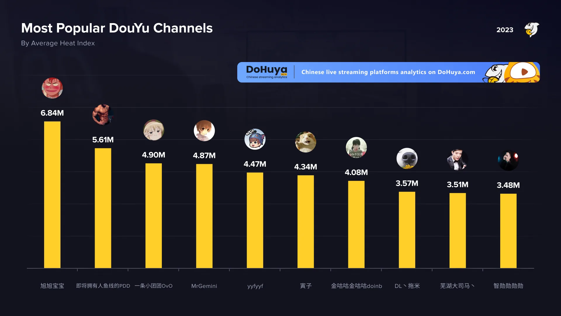 Top 10 Streamers on DouYu 2023