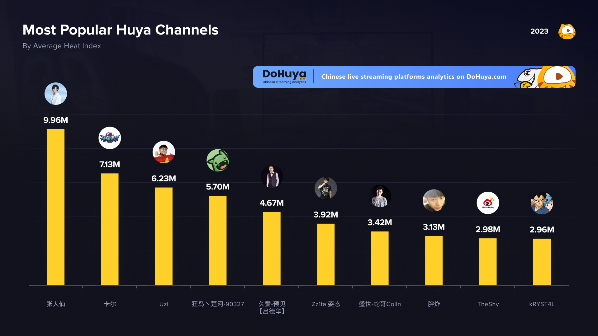 most popular huya