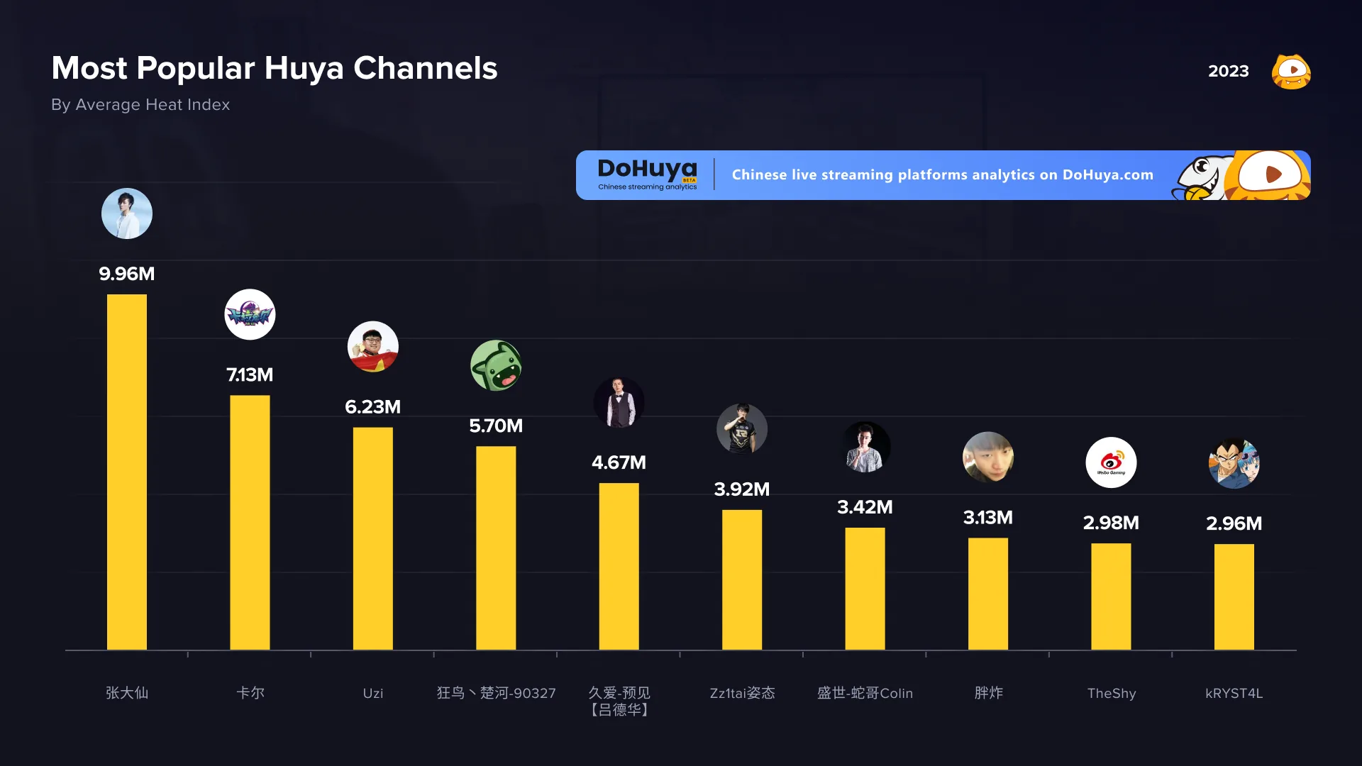 Top 10 streamers on Huya 2023
