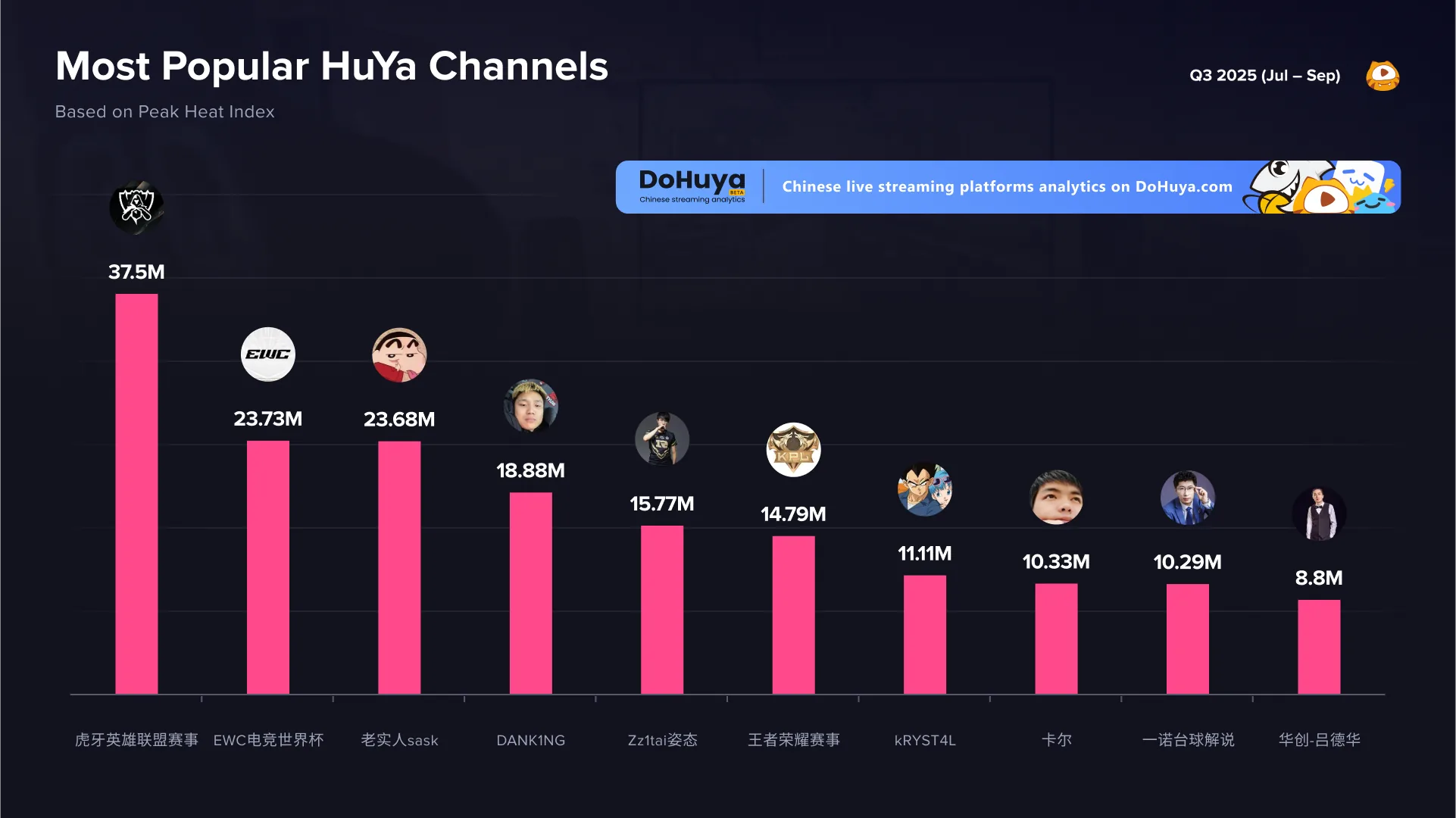 chart, most popular huya channels by AVG HI