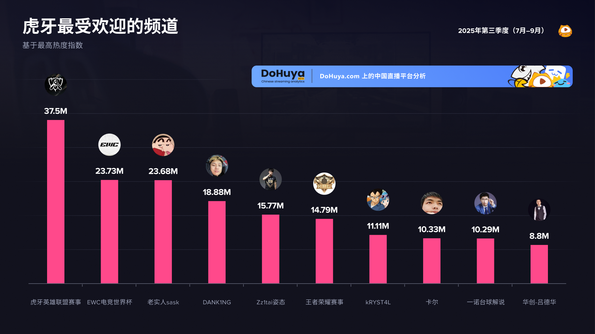 图表，按平均热度指数排名的虎牙热门频道