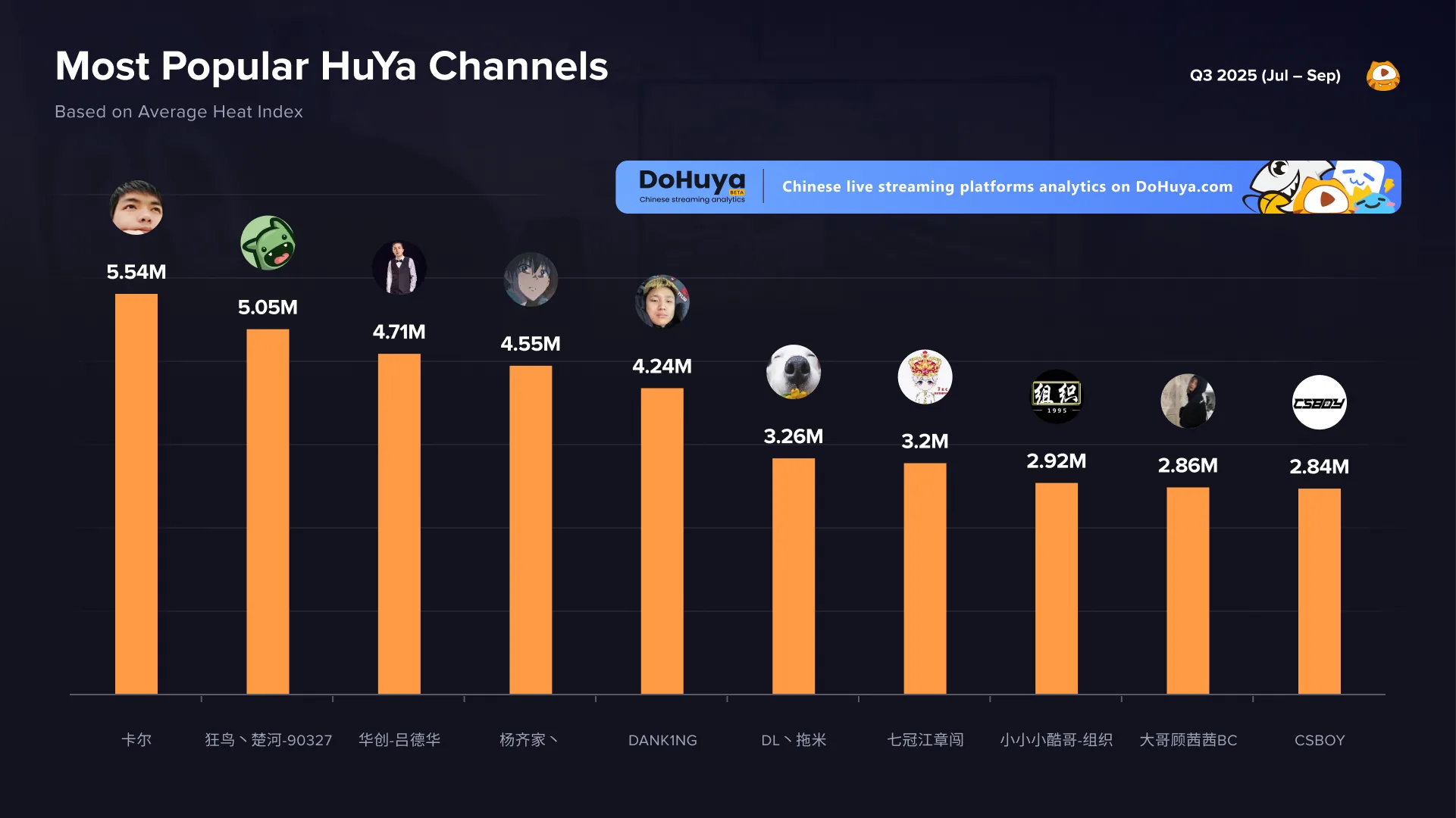 chart, most popular huya channels, by PEAK HI