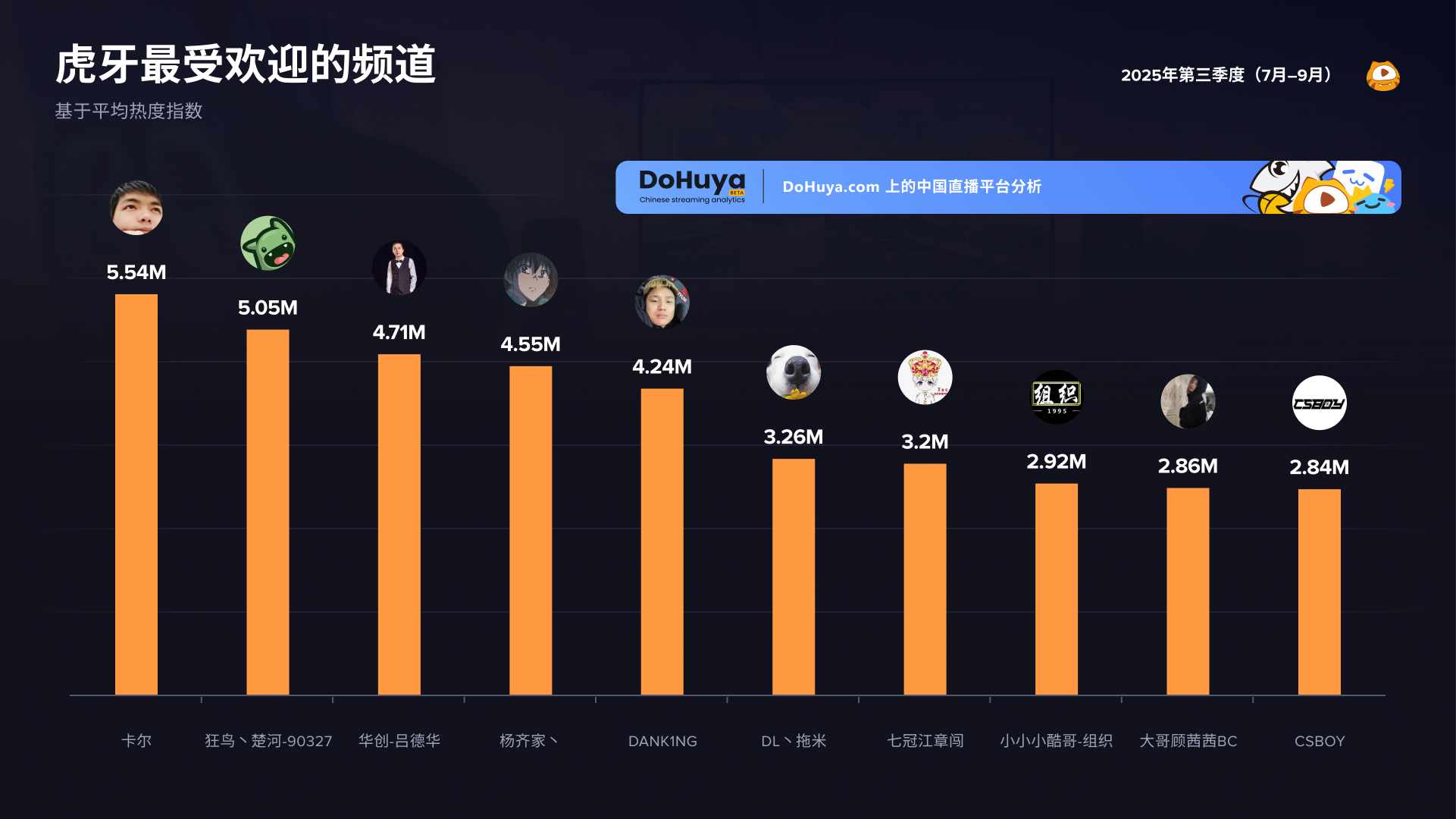 图表，按峰值热度指数排名的虎牙热门频道