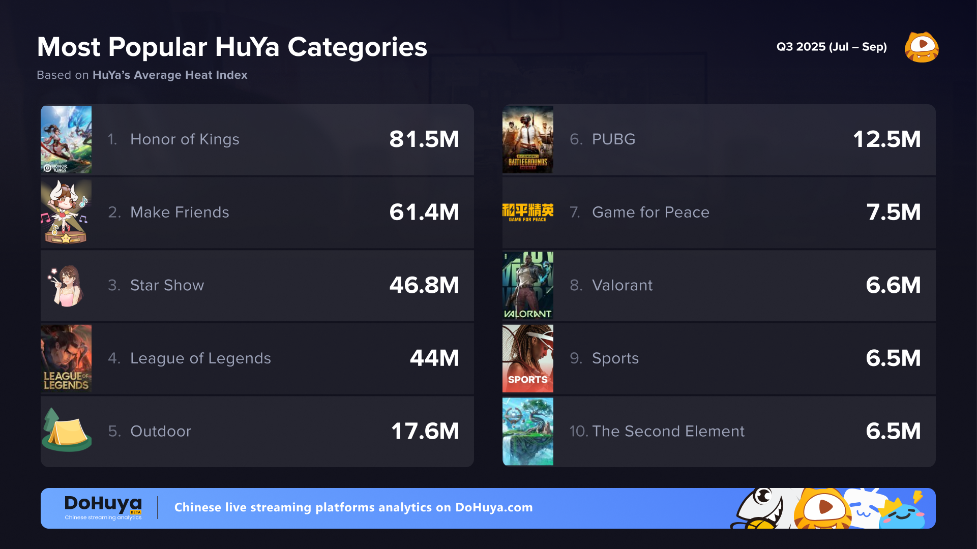 top categories huya q3 2025