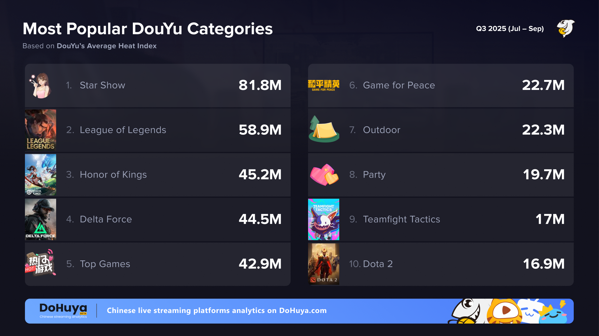 top categories douyu q3 2025