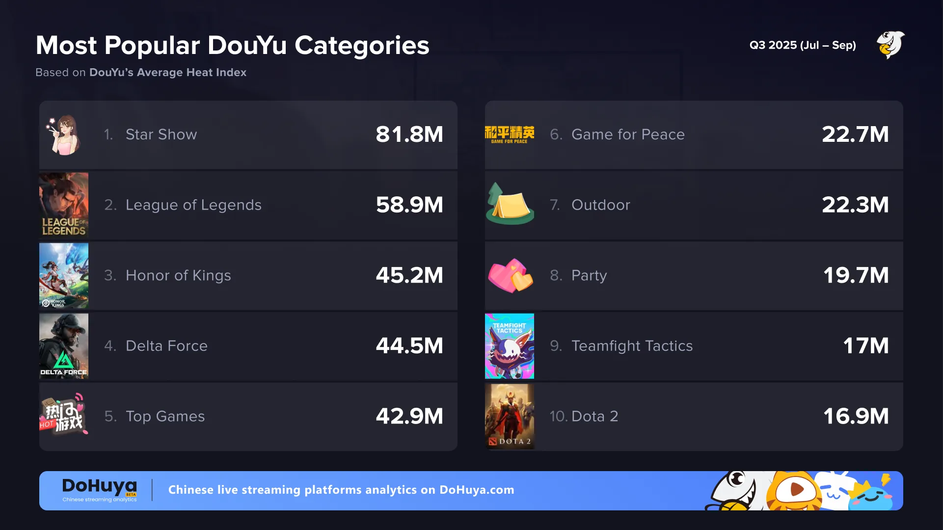 top categories douyu q3 2025
