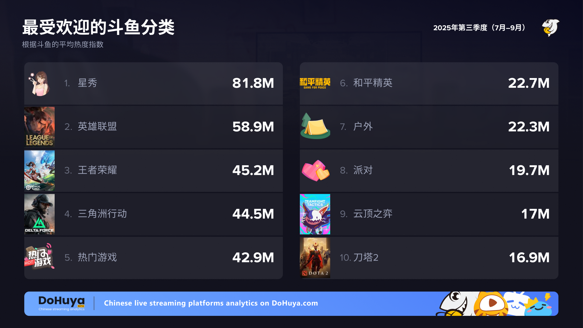 2025年第三季度斗鱼热门分类