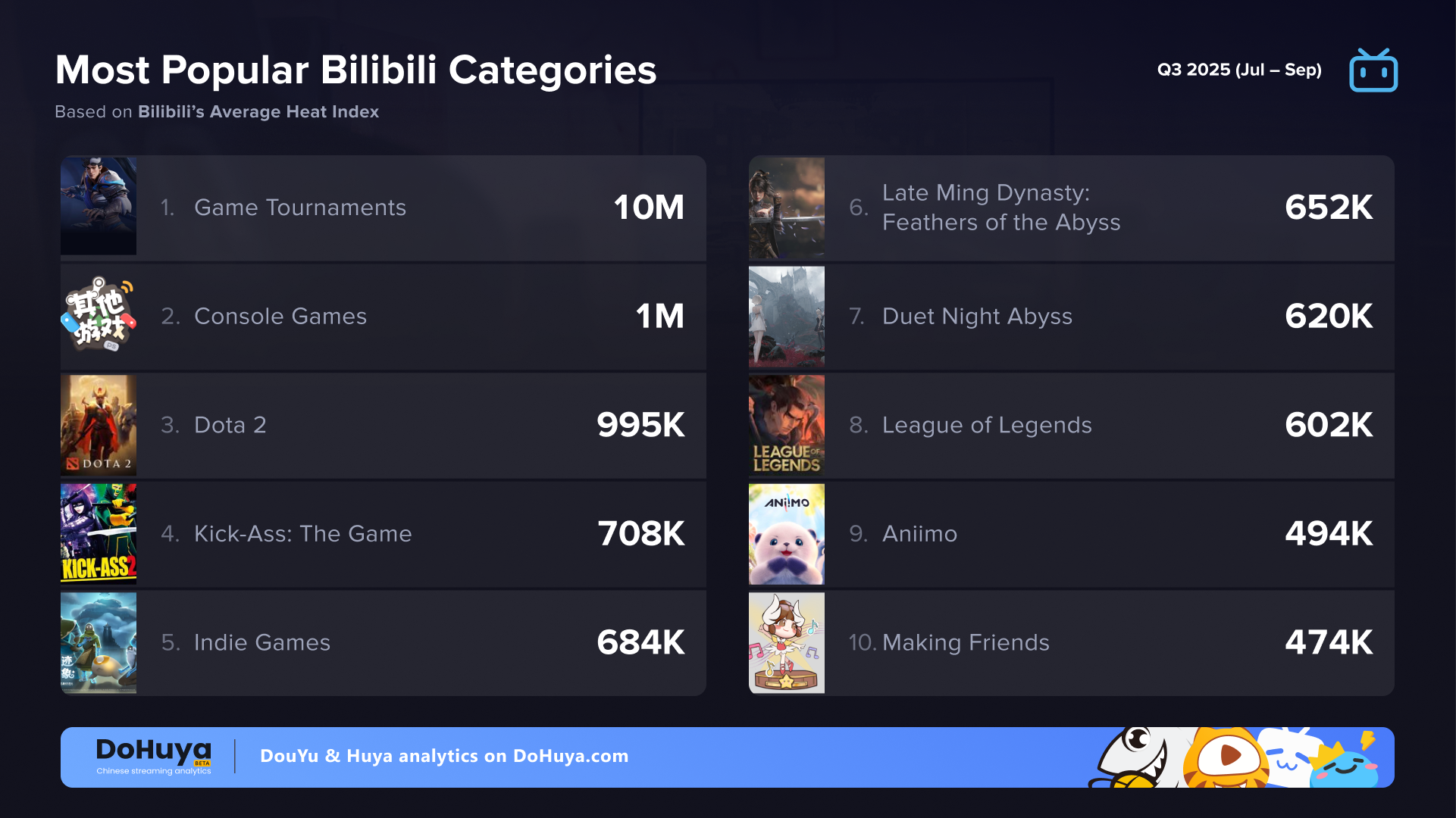 top categories bilibili q3 2025