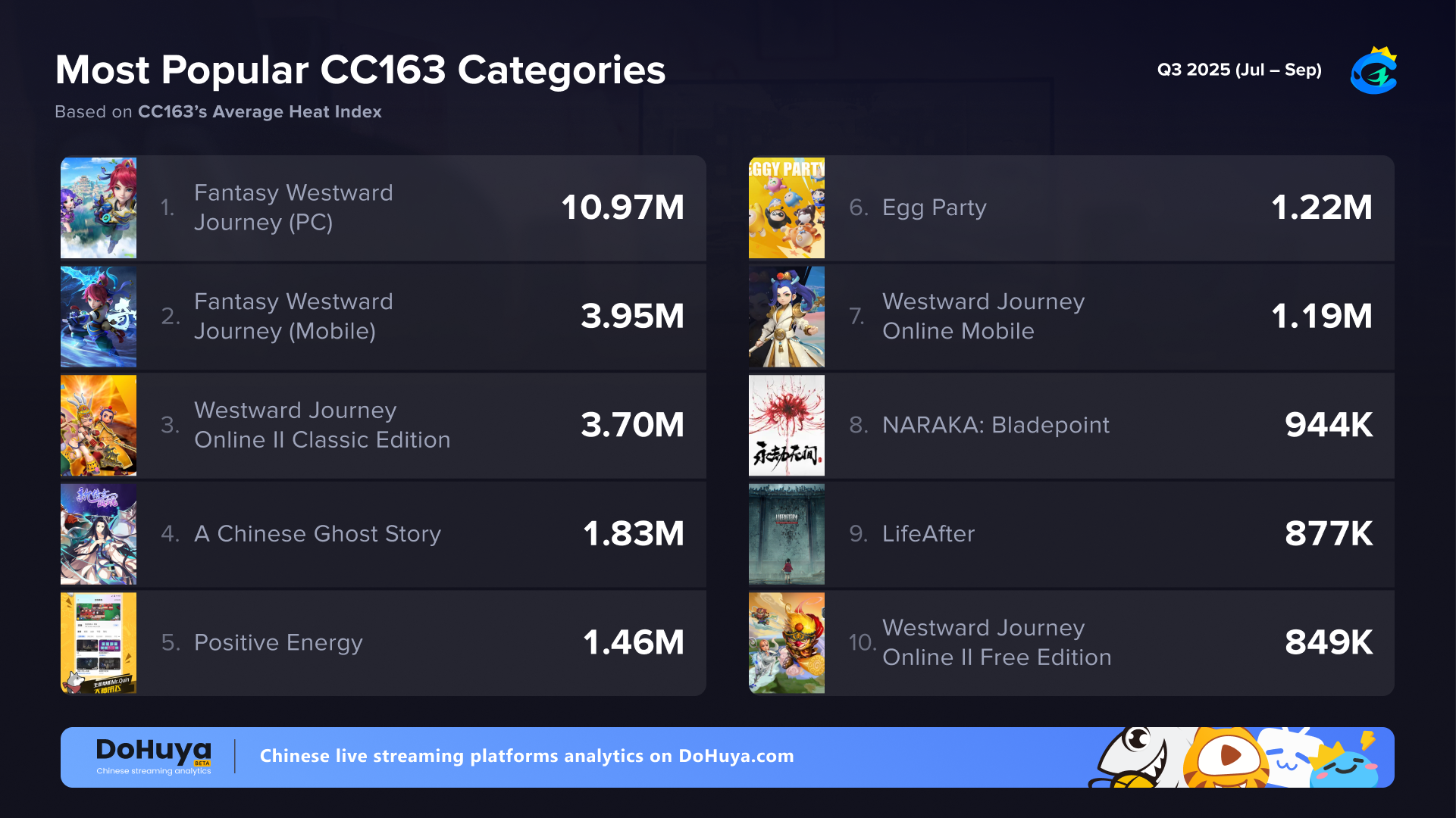 top categories cc163 q3 2025