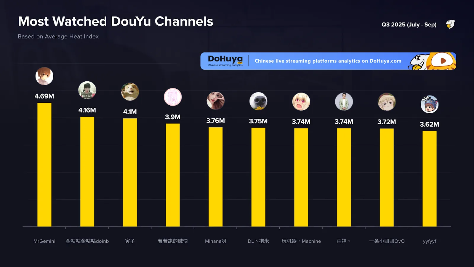Top channels and anchors on DouYu — Q3 2025