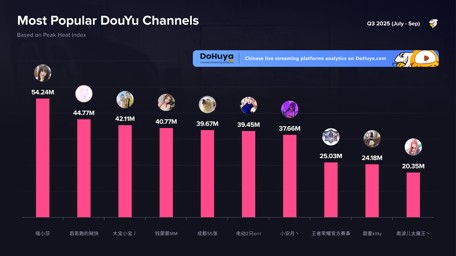most watched douyu channels q3 2025 by average heat index