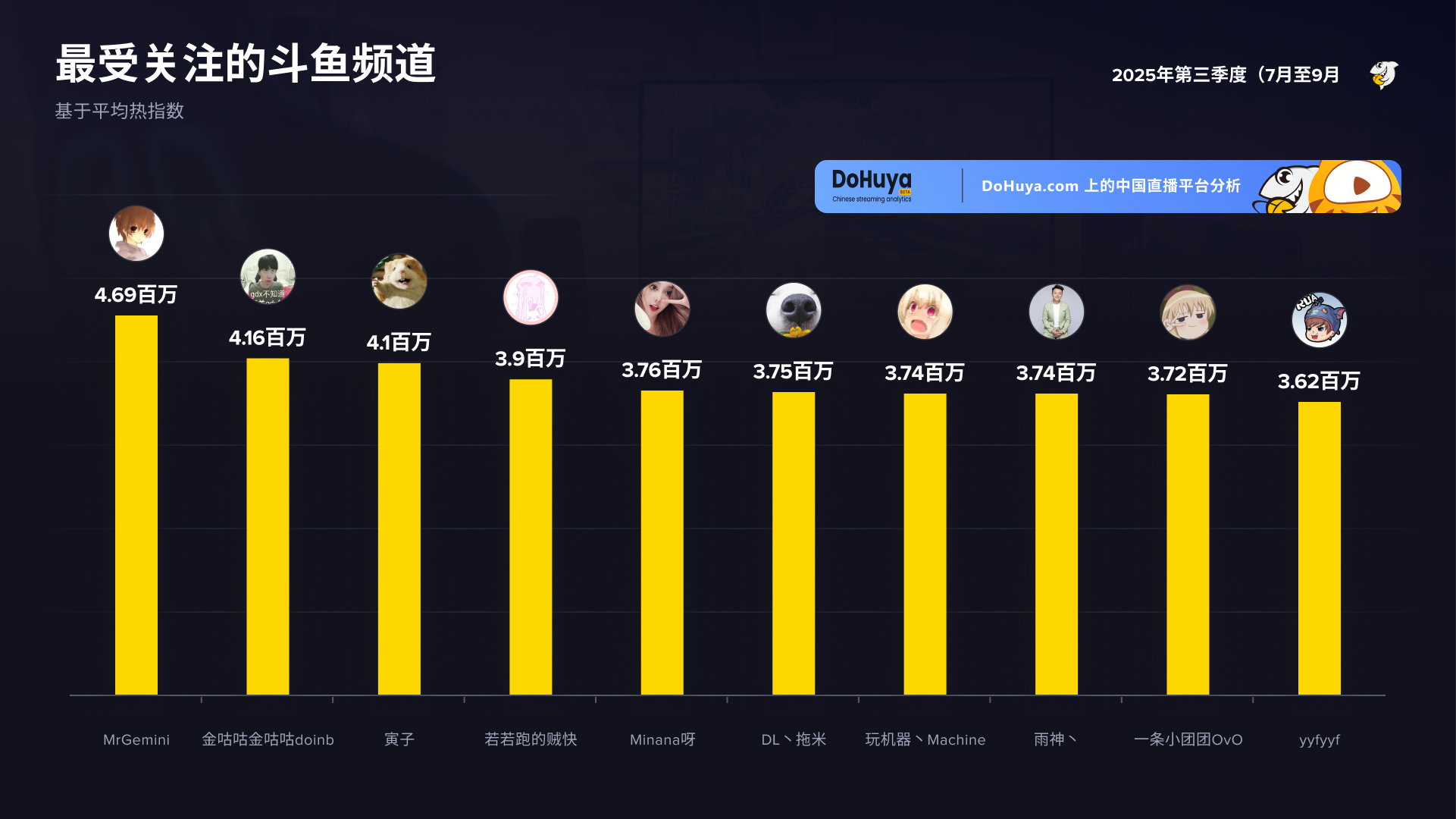 2025年第三季度斗鱼最受欢迎频道，按平均热度指数排名